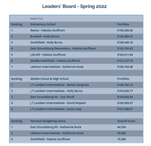 Stock Market Challenge Leader's Board - Spring 2022